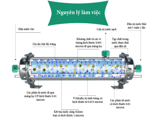 máy lọc nước giá rẻ Nguyên lí làm việc