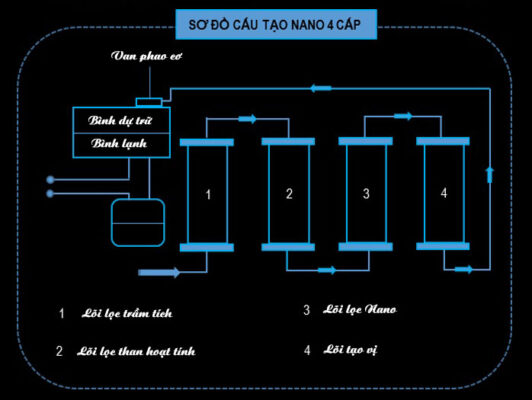 Sơ đồ cấu tạo máy lọc nước công nghệ Nano 4 lõi Sơ đồ cấu tạo máy lọc nước công nghệ Nano 4 lõi