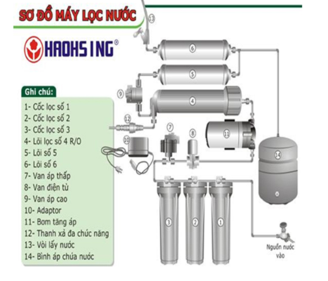 Cấu tạo và nguyên lý hoạt động của máy lọc nước HAOHSING AQ 500 RO Cấu tạo và nguyên lý hoạt động của máy lọc nước HAOHSING AQ 500 RO